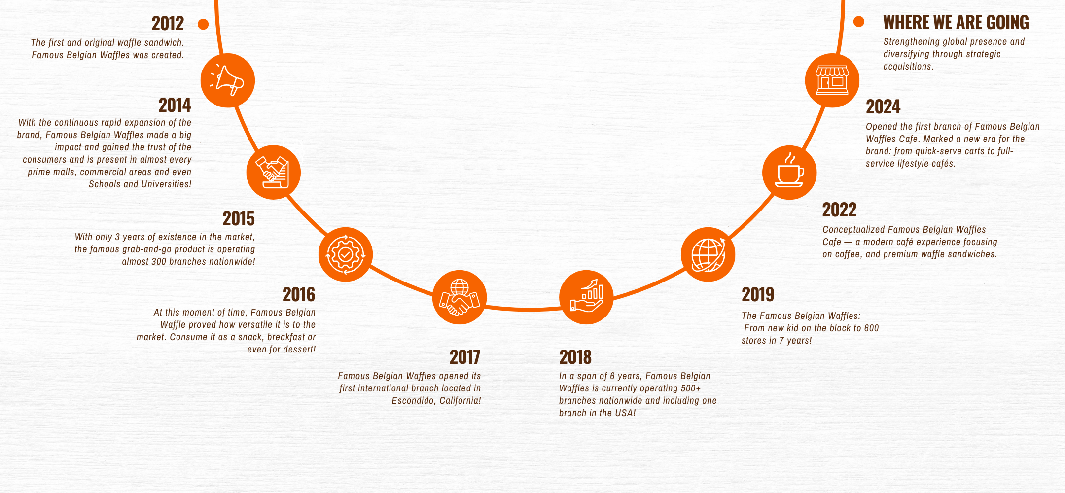 About Us 4 timeline 1